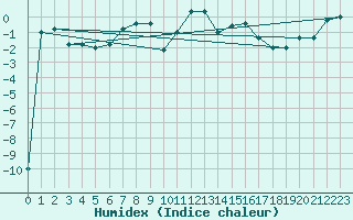 Courbe de l'humidex pour Pian Rosa (It)