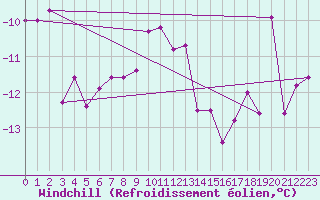 Courbe du refroidissement olien pour La Fretaz (Sw)