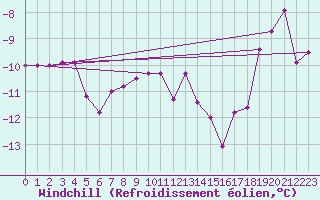 Courbe du refroidissement olien pour Kekesteto