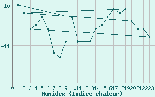 Courbe de l'humidex pour Les Diablerets