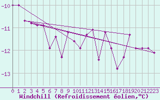 Courbe du refroidissement olien pour Stoetten