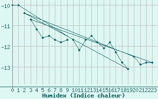 Courbe de l'humidex pour Saentis (Sw)