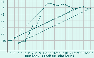 Courbe de l'humidex pour Turku Artukainen