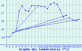 Courbe de tempratures pour Brocken