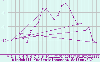 Courbe du refroidissement olien pour Hemavan-Skorvfjallet