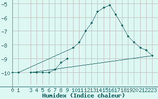 Courbe de l'humidex pour Paganella