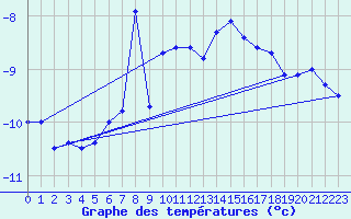 Courbe de tempratures pour Pilatus