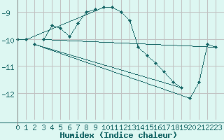 Courbe de l'humidex pour Vf. Omu