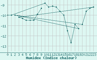 Courbe de l'humidex pour Voru