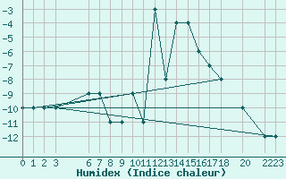 Courbe de l'humidex pour Resia Pass