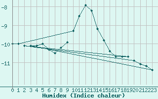 Courbe de l'humidex pour Lysa Hora