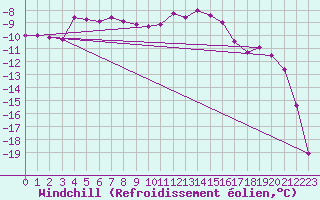 Courbe du refroidissement olien pour Lakatraesk