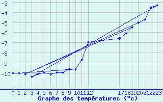 Courbe de tempratures pour Stora Sjoefallet