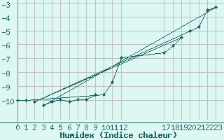 Courbe de l'humidex pour Stora Sjoefallet