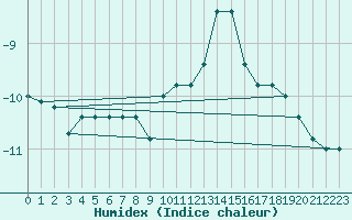 Courbe de l'humidex pour Paganella