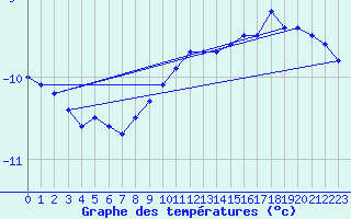 Courbe de tempratures pour Chaumont (Sw)