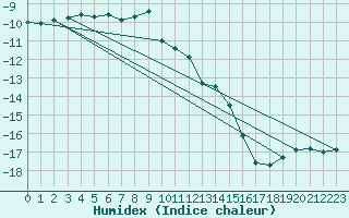 Courbe de l'humidex pour Ceahlau Toaca