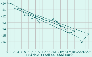 Courbe de l'humidex pour Eggishorn