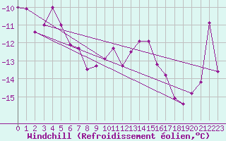 Courbe du refroidissement olien pour Les Diablerets