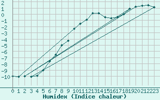 Courbe de l'humidex pour Voru