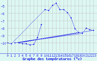 Courbe de tempratures pour Hoydalsmo Ii