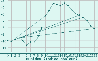 Courbe de l'humidex pour Idar-Oberstein