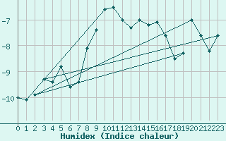 Courbe de l'humidex pour Bellecte - Nivose (73)