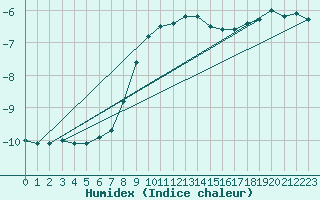 Courbe de l'humidex pour Inari Rajajooseppi