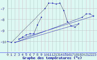 Courbe de tempratures pour Brocken
