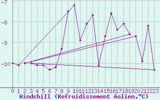 Courbe du refroidissement olien pour Hoydalsmo Ii