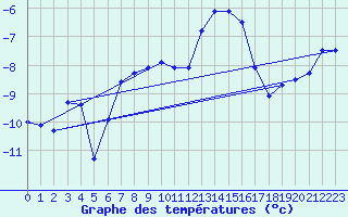 Courbe de tempratures pour Les crins - Nivose (38)