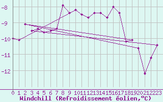 Courbe du refroidissement olien pour Corvatsch