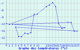 Courbe de tempratures pour Monte Rosa