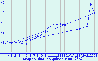 Courbe de tempratures pour Laegern