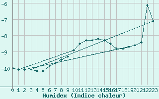 Courbe de l'humidex pour Laegern