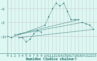 Courbe de l'humidex pour Feldberg-Schwarzwald (All)