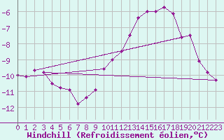 Courbe du refroidissement olien pour Dijon / Longvic (21)