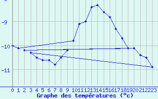 Courbe de tempratures pour Gumpoldskirchen