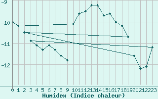 Courbe de l'humidex pour La Fretaz (Sw)