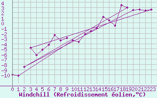 Courbe du refroidissement olien pour Schpfheim