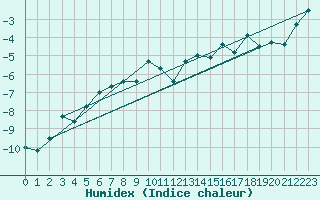 Courbe de l'humidex pour Les Diablerets
