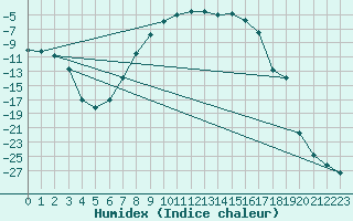 Courbe de l'humidex pour Nikkaluokta