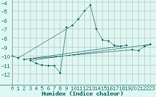 Courbe de l'humidex pour Sjenica