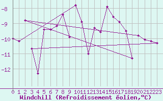 Courbe du refroidissement olien pour Buresjoen
