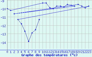 Courbe de tempratures pour Jungfraujoch (Sw)