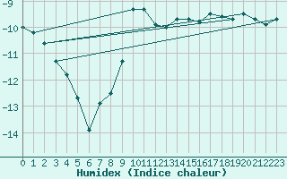 Courbe de l'humidex pour Jungfraujoch (Sw)