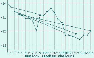 Courbe de l'humidex pour Ischgl / Idalpe