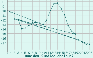 Courbe de l'humidex pour Blatten