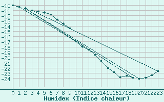 Courbe de l'humidex pour Krangede