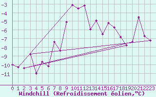 Courbe du refroidissement olien pour Zugspitze